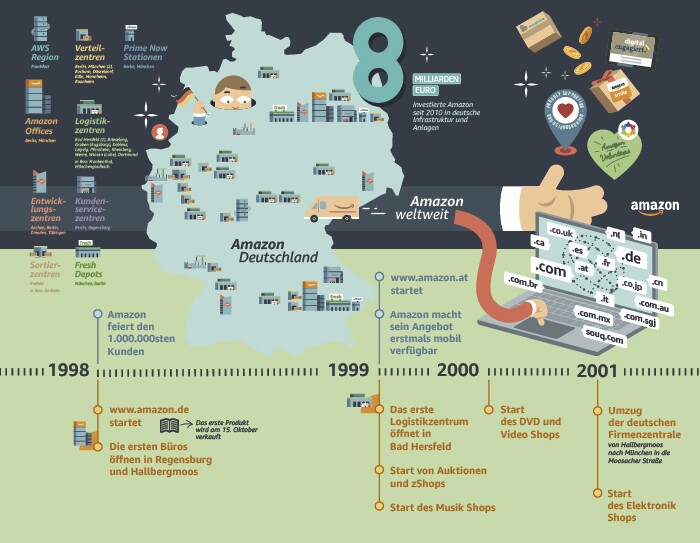 Amazon Timeline