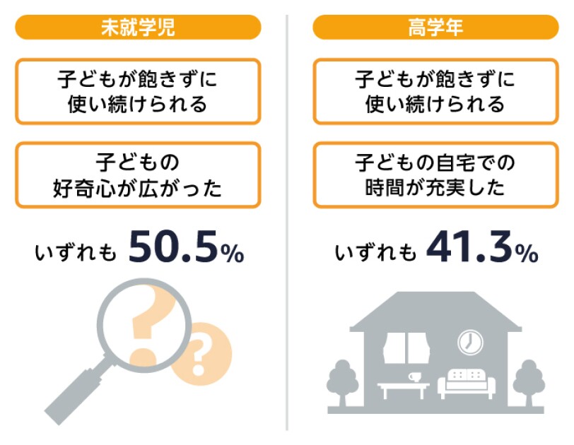 デジタルデバイスは子どもの好奇心を広げてくれる デジタルデバイスは子どもの好奇心を広げてくれる