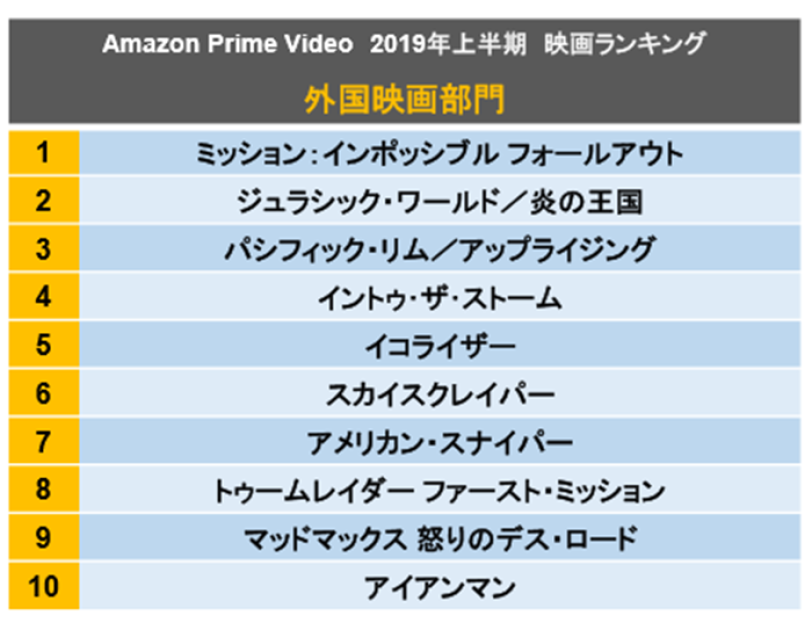 2019年1月から6月に最も多くのお客様に視聴された映画作品を発表