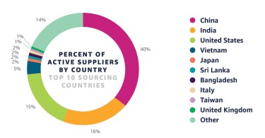 A pie chart showing the percent of active suppliers by country of top 10 sourcing countries
