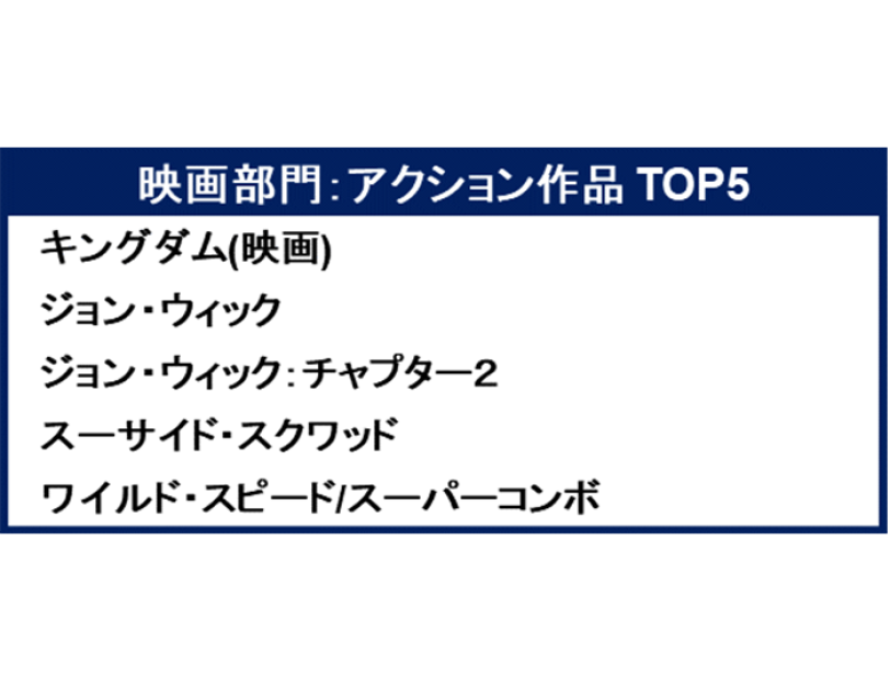 「Amazon Prime Video 2020 TOP5」