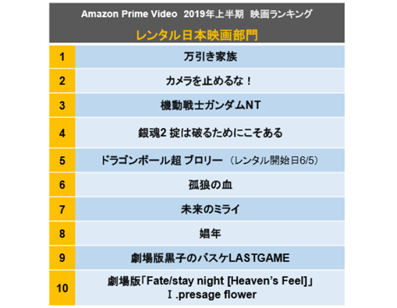 2019年1月から6月に最も多くのお客様に視聴された映画作品を発表
