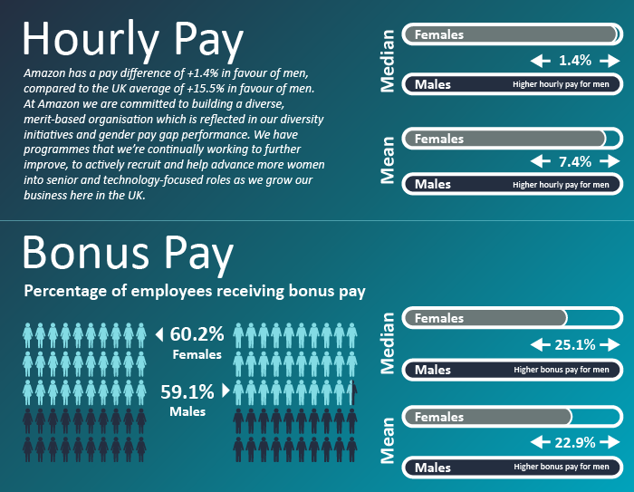 Gender pay gap results hourly pay and bonus pay infographic for Amazon