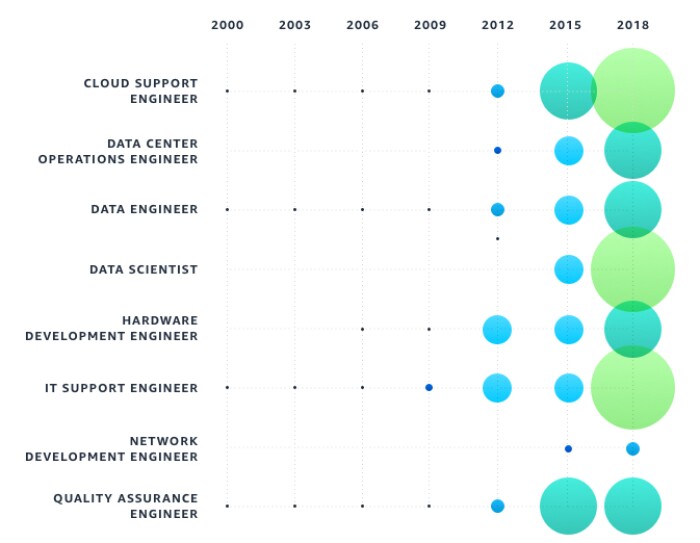 A chart showing bubbles with the growth of jobs from 2000 through 2018