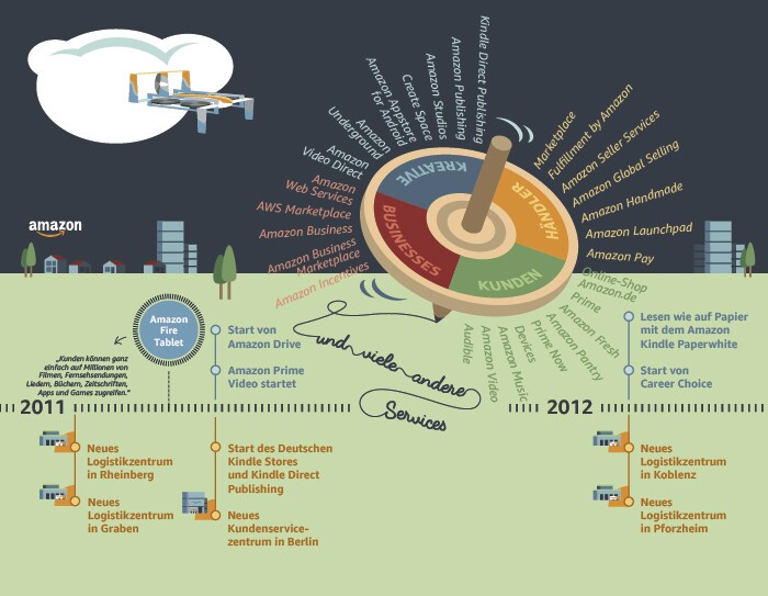 Amazon Timeline