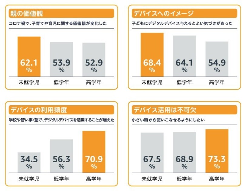 デジタルデバイスは子どもの好奇心を広げてくれる?全国調査から見えた保護者たちが感じるデジタルデバイスの価値