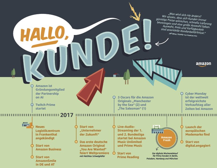 Amazon Timeline