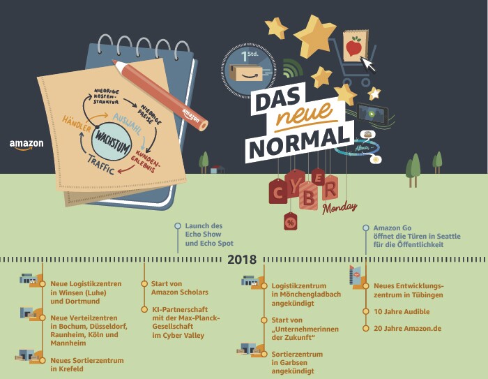 Amazon Timeline