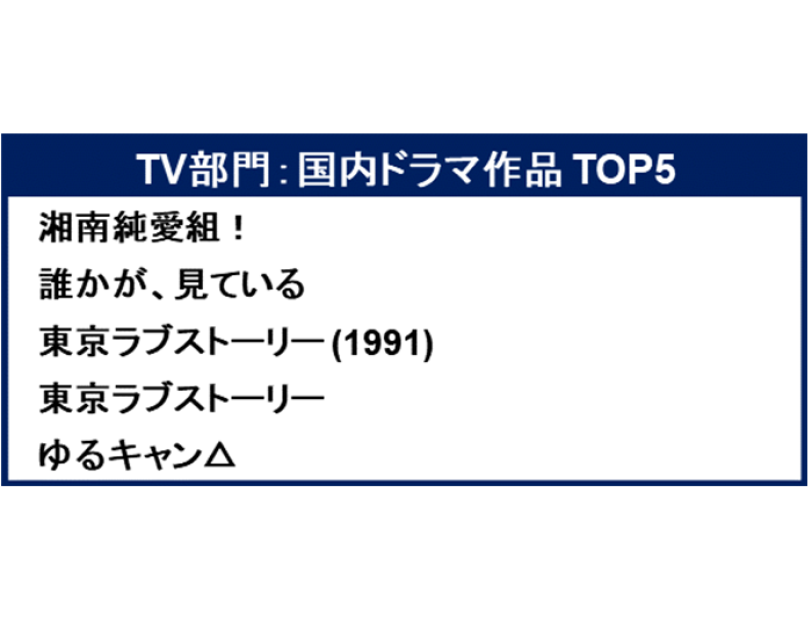 「Amazon Prime Video 2020 TOP5」
