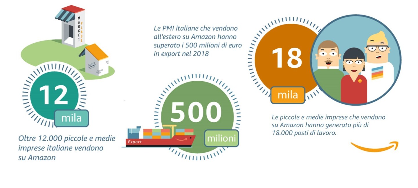 Grafico che riassume i numeri delle piccole e medie imprese italiane su Amazon