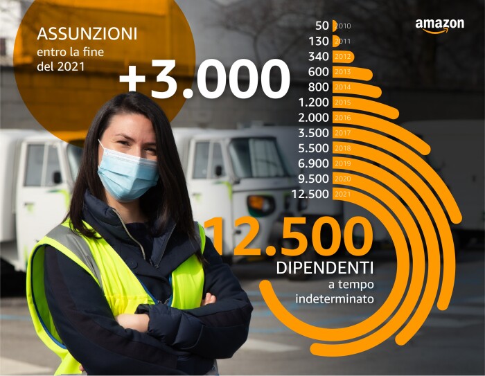 Infografica riassuntiva delle assunzioni di Amazon in Italia dal 2010 ad oggi, con numero crescenti che partono da 50 nel 2010 a 12.500 nel 2021. Una dipendente Amazon è ripresa a mezzo busto, indossa un piumino invernale, un giubbino catarinfrangente giallo e alle sue spalle si intravedono delle api elettriche. Sulla sua testa compare la scritta '+3.000 assunzioni entro la fine del 2021'