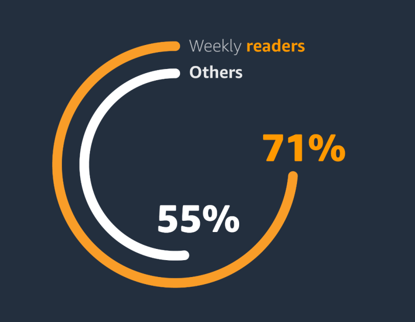 Data illustrating how reading makes people happier