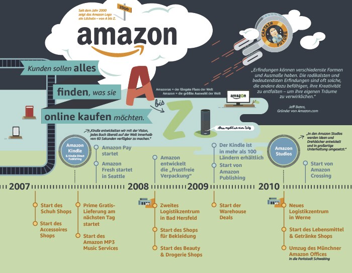 Amazon Timeline