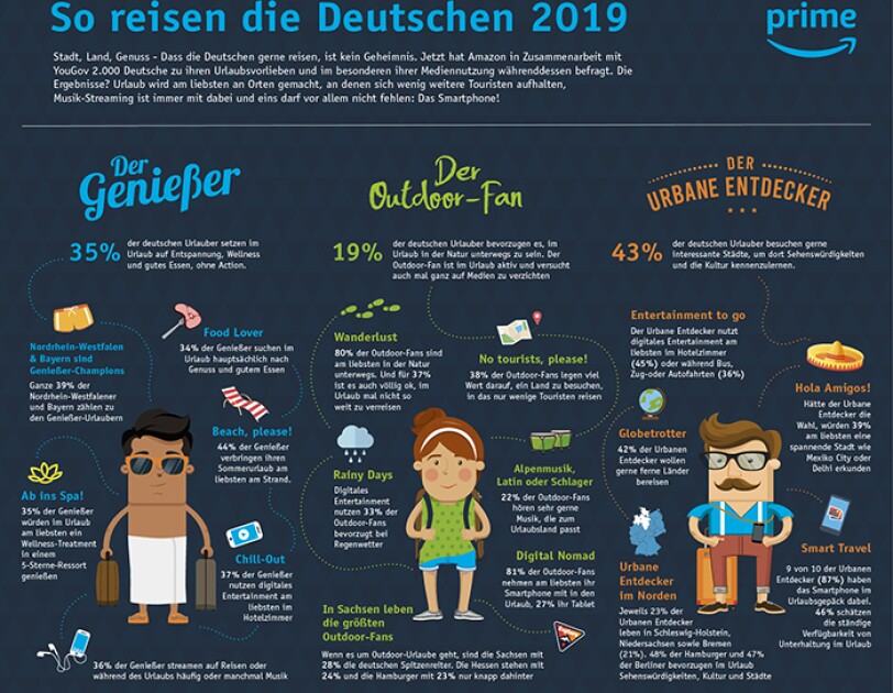 Gemeinsam mit YouGov hat Amazon drei verschiedene Urlaubstypen herausgearbeitet: Der Genießer, Der Outdoor-Fan und der urbane Entdecker.