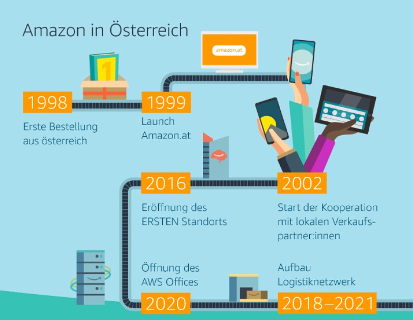 Zeitstrahl zu den Stationen von Amazon in Österreich.