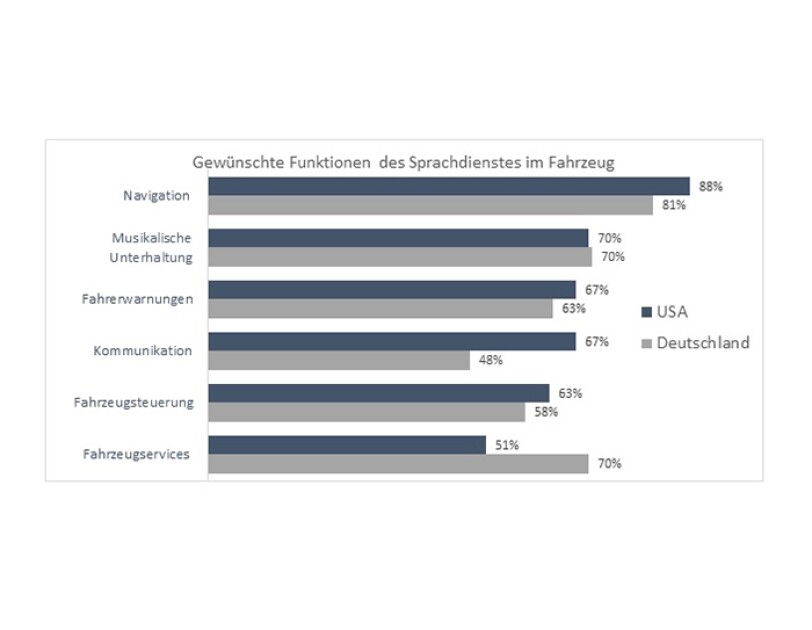 Grafik: Geschünschte Funktionen des Sprachdienstest im Fahrzeug