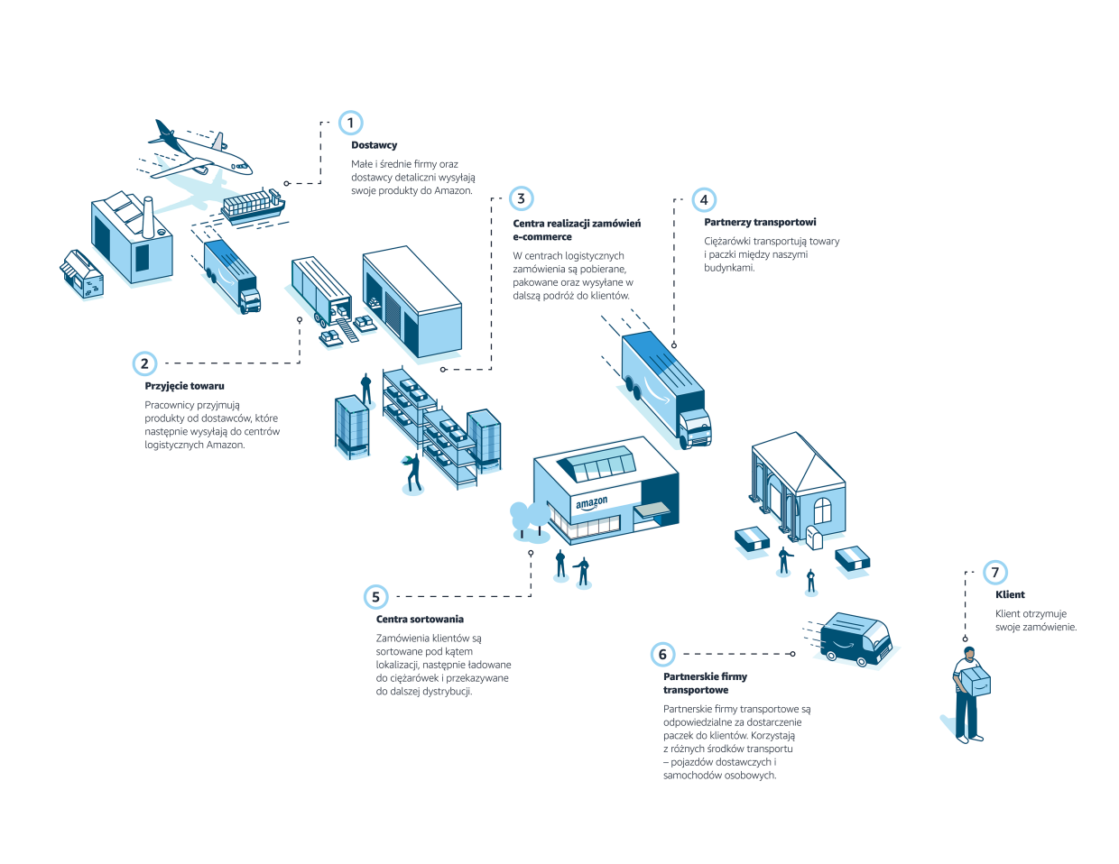 Nasze miejsce pracy infographic