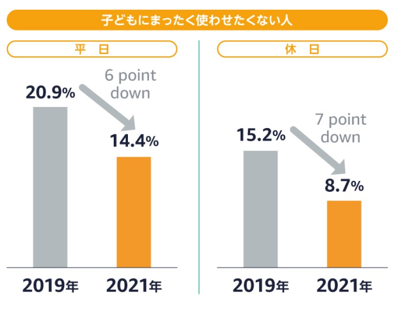 デジタルデバイスは子どもの好奇心を広げてくれる?全国調査から見えた保護者たちが感じるデジタルデバイスの価値