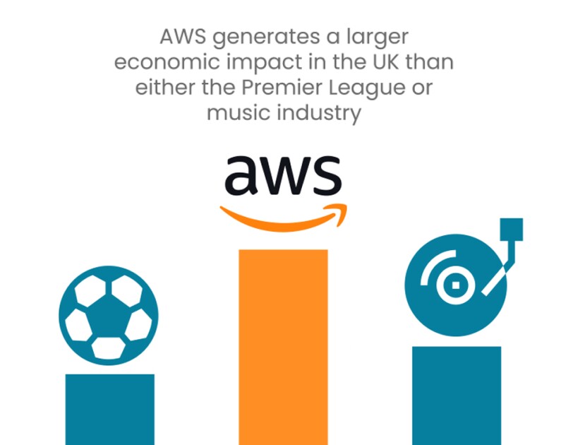 AWS economic infographic