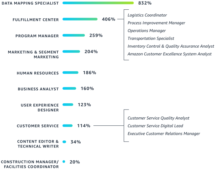 A chart showing the fastest growing non-tech jobs at Amazon