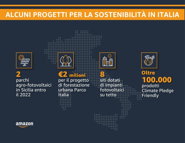 Infografica che riassume l'impegno di Amazon verso la sostenibilità in Italia
