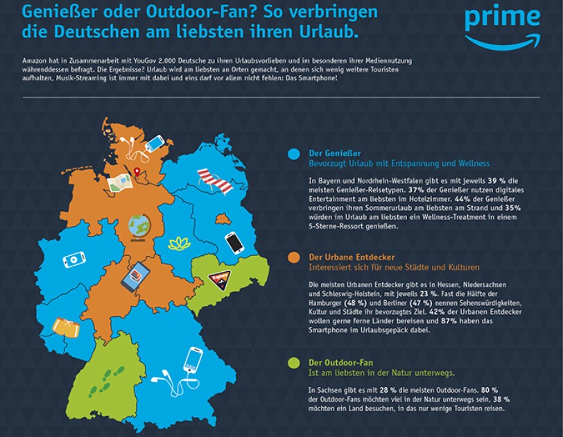 Amazon und YouGov haben eine gemeinsame Studie herausgegeben, wo und wie die Deutschen Urlaub machen.