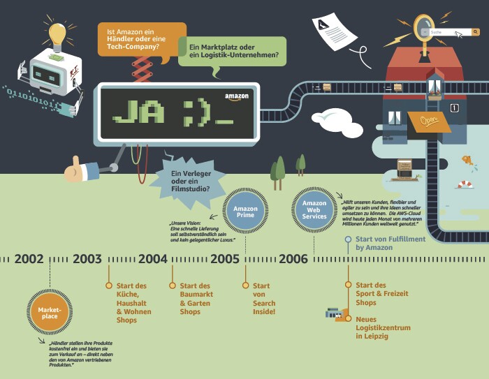 Amazon Timeline