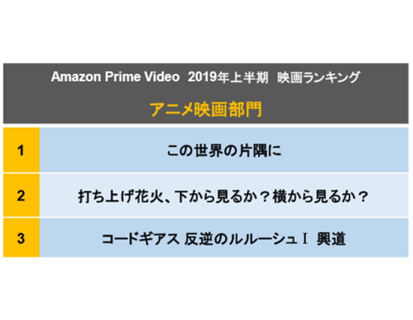 2019年1月から6月に最も多くのお客様に視聴された映画作品を発表