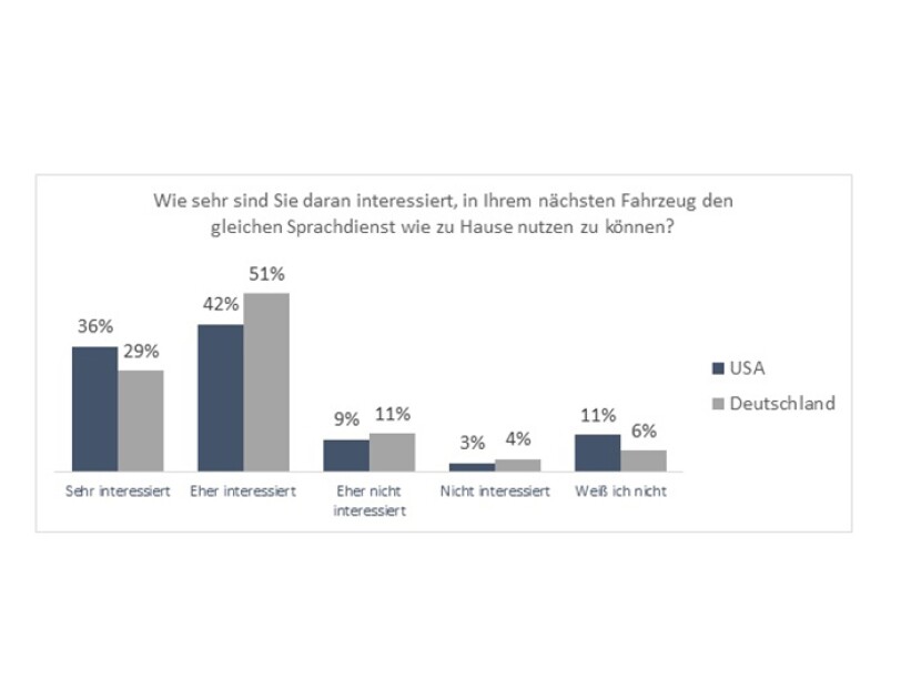 Grafik Wie sehr sind Sie daran interessiert, in Ihrem nächsten Fahrzeug den gleichen Sprachdients wie zu Hause nutzen zu können?
