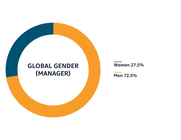 Amazon's global workforce is 60% male and 40% female