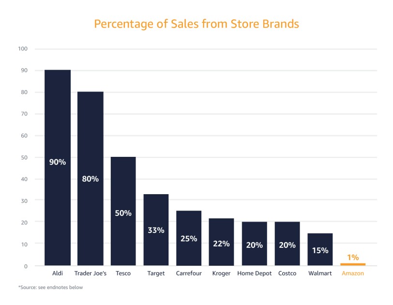 Graph illustrating sales of retailers