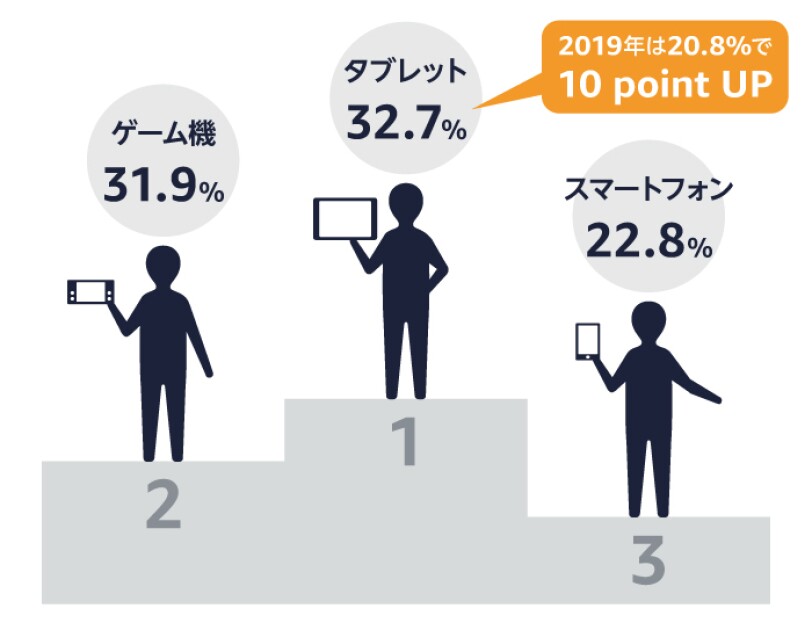 デジタルデバイスは子どもの好奇心を広げてくれる?全国調査から見えた保護者たちが感じるデジタルデバイスの価値