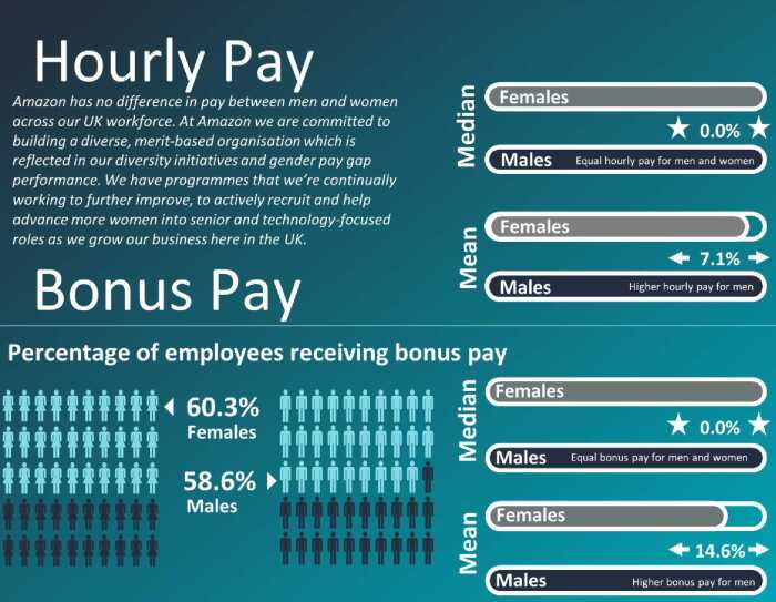Amazon has no difference in pay between male and female employees