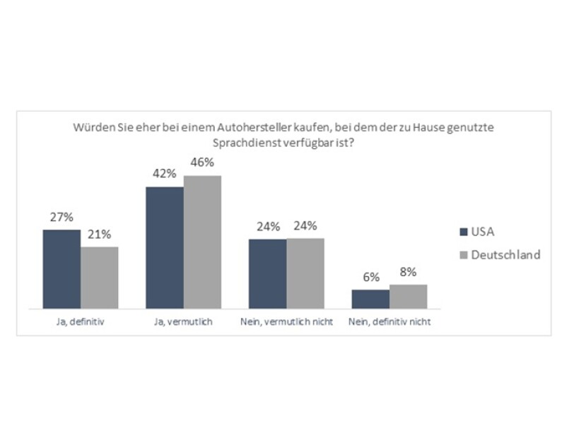 Grafik Würden Sie eher bei einem Autohersteller kaufen, bei dem der zu Hause genutzt Sprachdienst verfügbar ist?