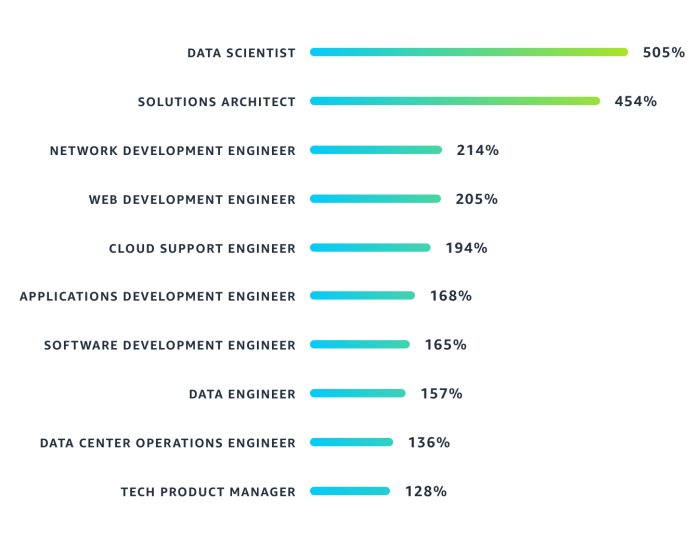 A chart showing the fastest growing job titles at Amazon