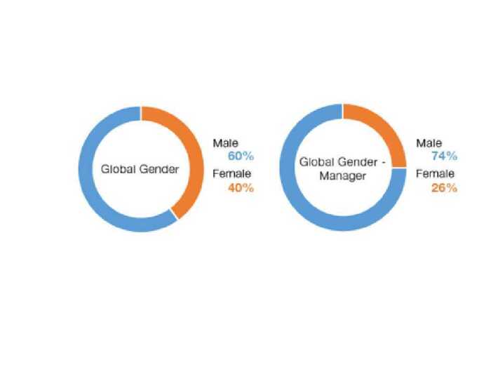 Amazon's global workforce is 60% male and 40% female
