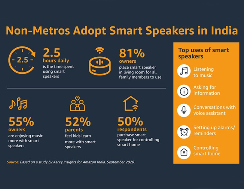 Speaker infographic Amazon India