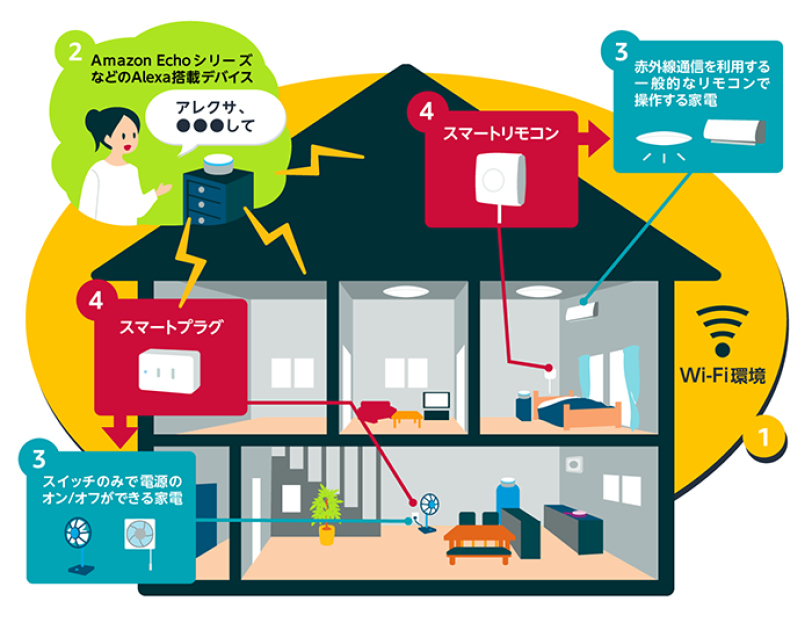 「アレクサ、扇風機をつけて!」Alexaでプチ・スマートホーム:夏の熱中症対策編