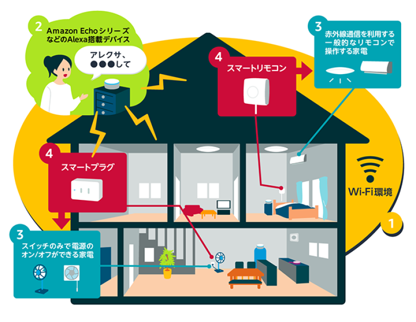 つけ アレクサ て テレビ