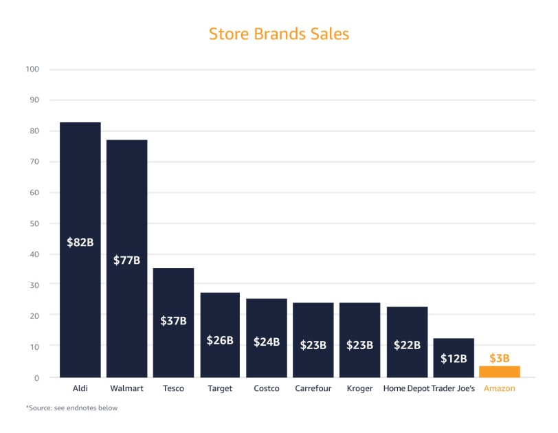 Graph illustrating sales of retailers