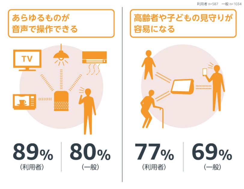 スマートスピーカーってどんなところが便利?