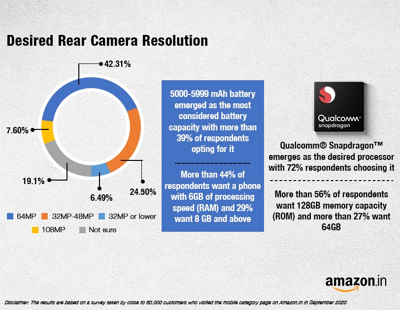 New Mobile Survey Amazon India
