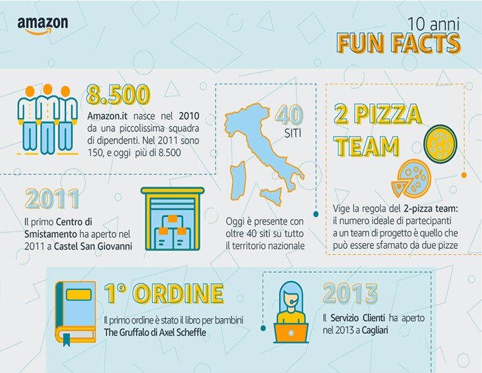 Infografica con fun facts su 10 anni di Amazon in Italia