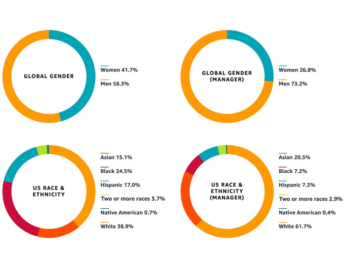 A chart displays workforce data at Amazon.