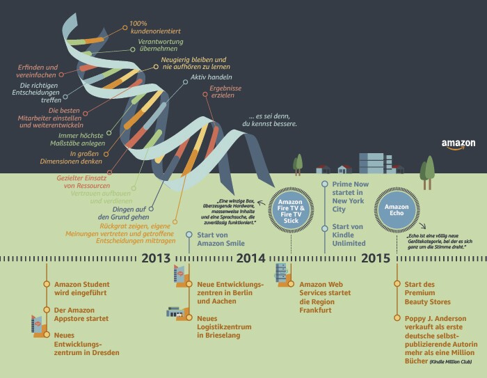 Amazon Timeline