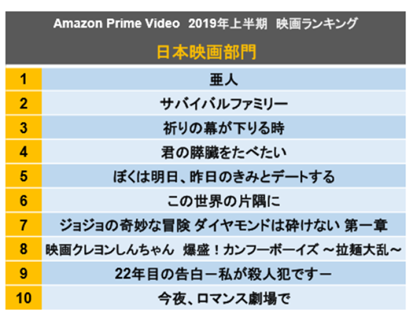 2019年1月から6月に最も多くのお客様に視聴された映画作品を発表
