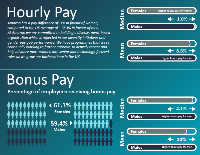 Infographic showing Amazon UK GPG 2019