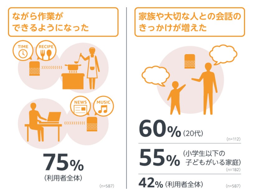 スマートスピーカーってどんなところが便利?