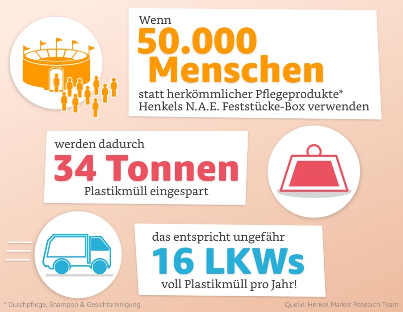 Henkel und Amazon-umweltschonende Verpackung-NAE