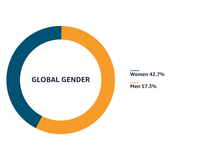 Amazon global gender graphic